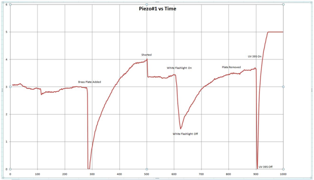 Piezo voltage vs time in seconds